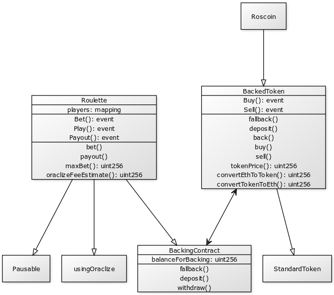 Contract structure