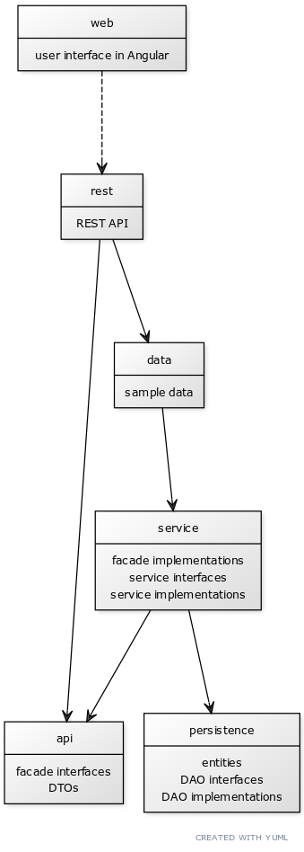 maven submodules diagram