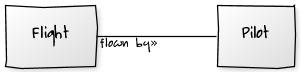 Association with directional name