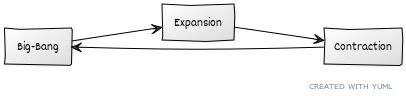 http://yuml.me/diagram/scruffy;dir:LR;scale:80/class/%5BBig-Bang%5D-%3E%5BExpansion%5D-%3E%5BContraction%5D-%3E%5BBig-Bang%5D.jpg