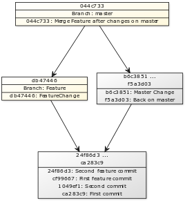 Merged graph