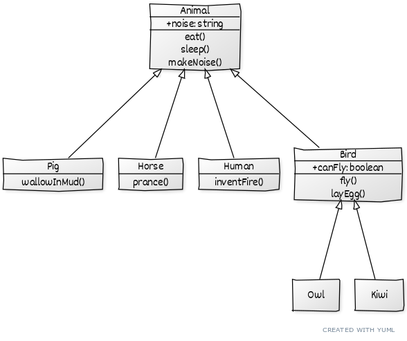 Class diagram of the zoo