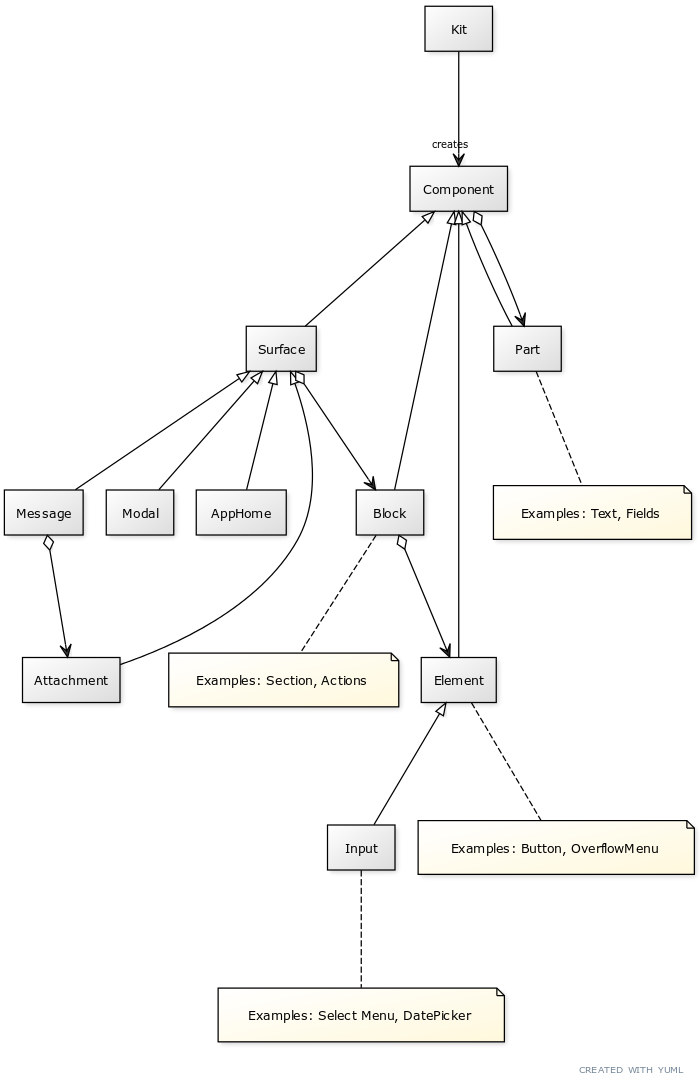UML diagram for slack-block-kit