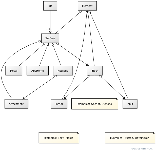 UML diagram for slack-block-kit