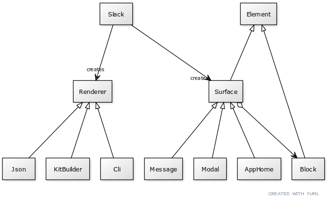 UML diagram for surfaces and renderers