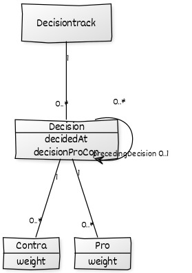Decisiontracker UML Diagram