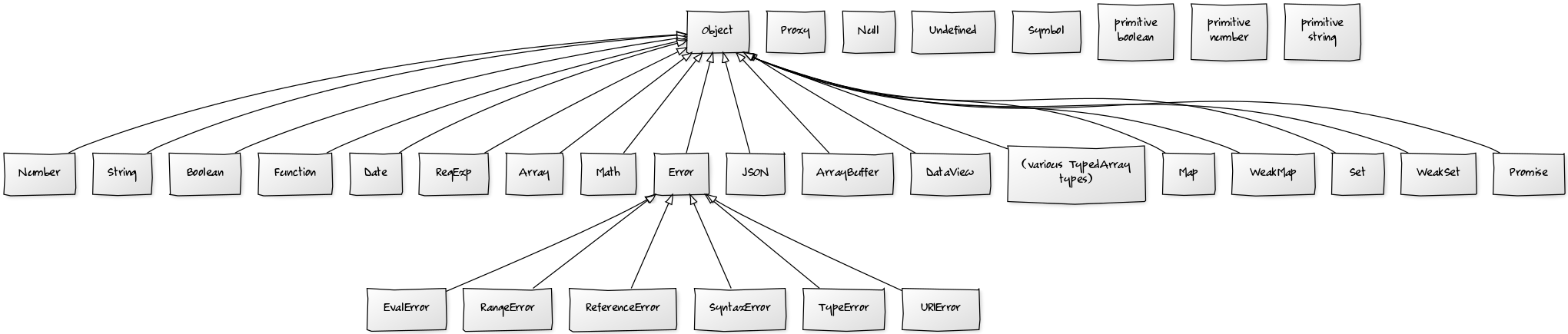 what-does-the-built-in-object-hierarchy-look-like-in-javascript-stack-overflow