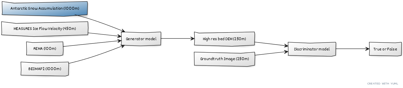 4 input ESRGAN model with newly added Antarctic Snow Accumulation input